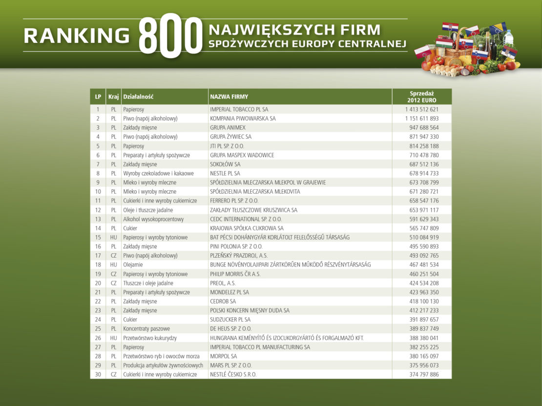 Polska branża spożywcza to potęga w Europie Centralnej. Ranking 800 największych firm spożywczych Europy Centralnej redakcji Rynku Spożywczego i firmy Bisnode