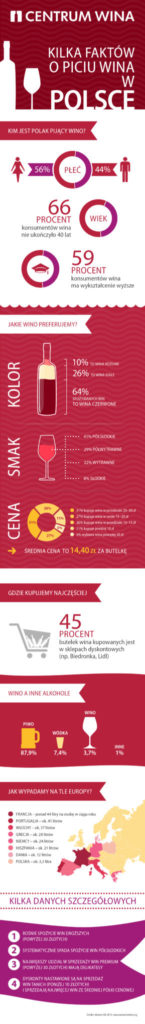 Konsumpcja wina w Polsce – raport