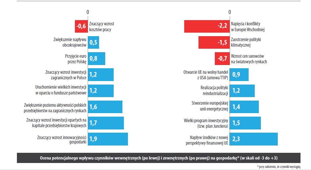 Forum Zmieniamy Polski Przemysł: Polska gospodarka 2020 – atuty, wyzwania, słabości
