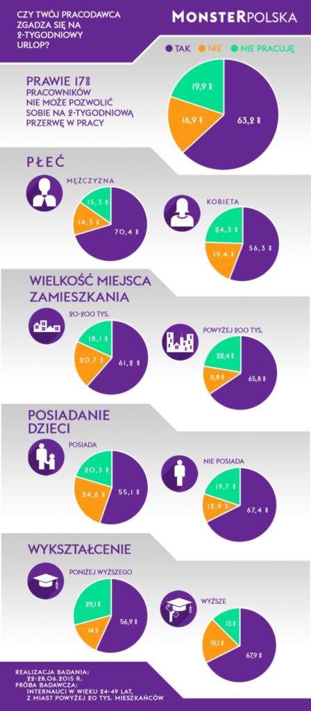 Czy Twój szef zgadza się na 2-tygodniowy urlop? Przepisy, a rzeczywistość