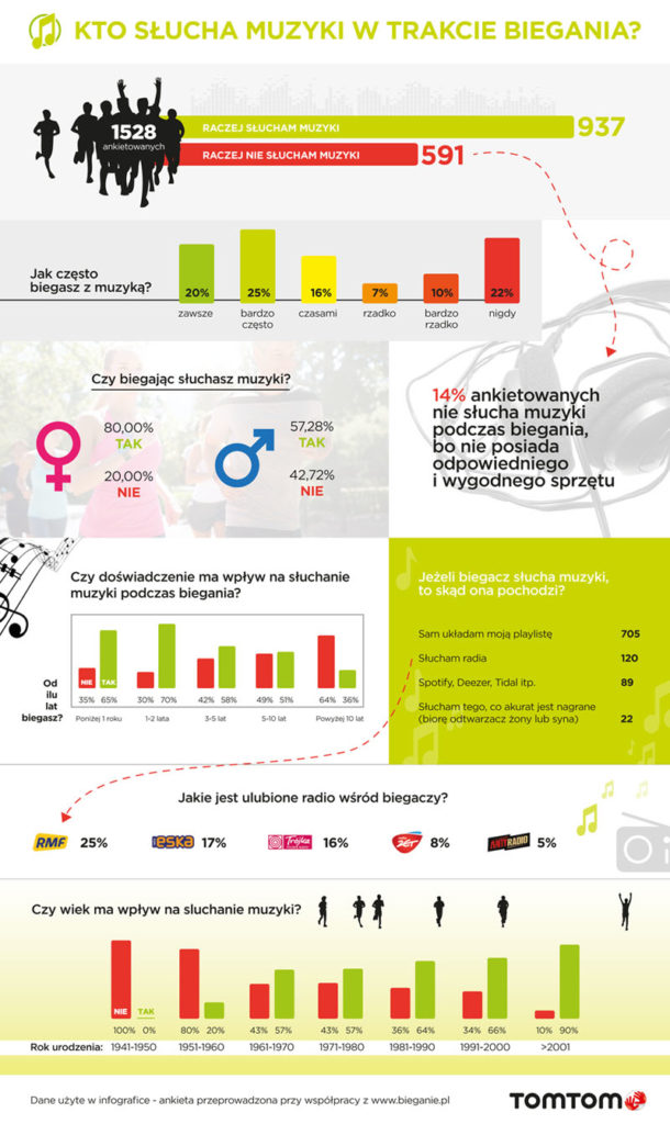 Niemal 2/3 biegaczy w trakcie treningów słucha muzyki