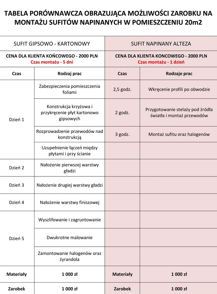 por&oacute;wnanie sufit&oacute;w