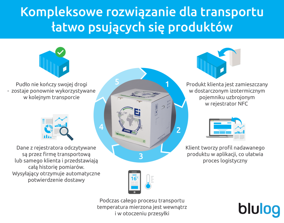 Izotermiczne pojemniki NFC. Temperatura pod ścisłą ochroną
