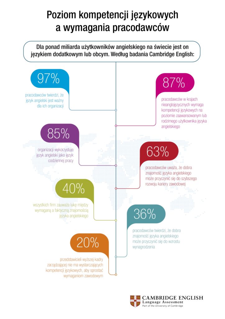 Badanie Cambridge English analizuje poziom kompetencji językowych względem wymagań pracodawców